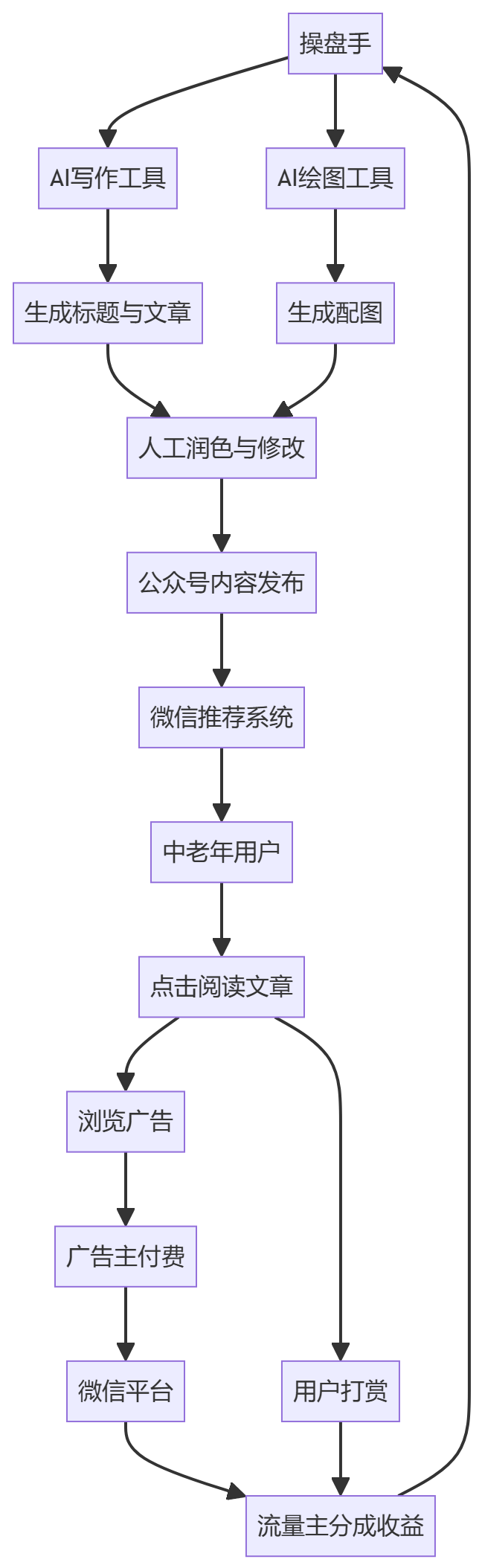 核心商业逻辑拆解